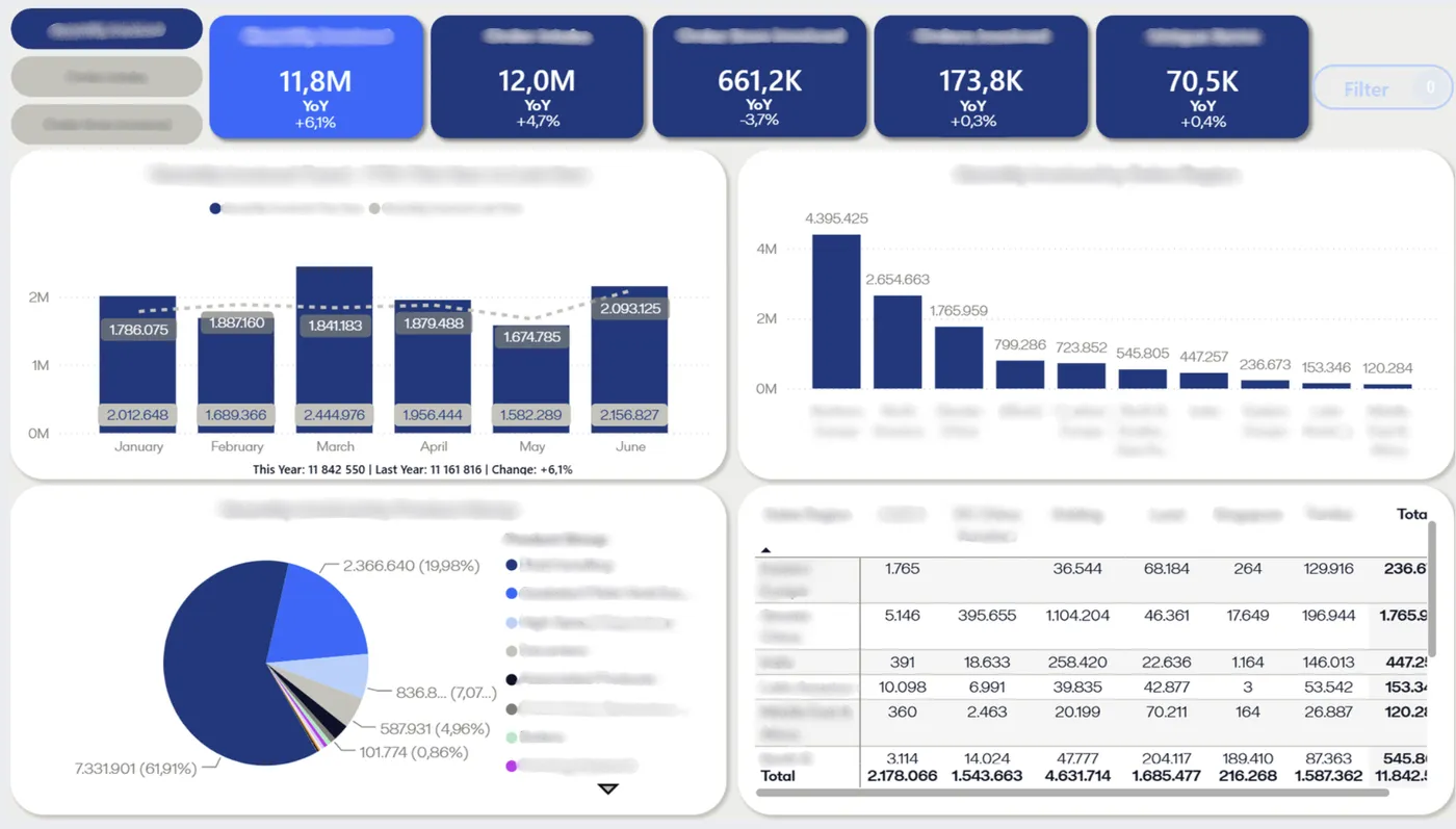 Deliveries – dashboard med månedlige mængder