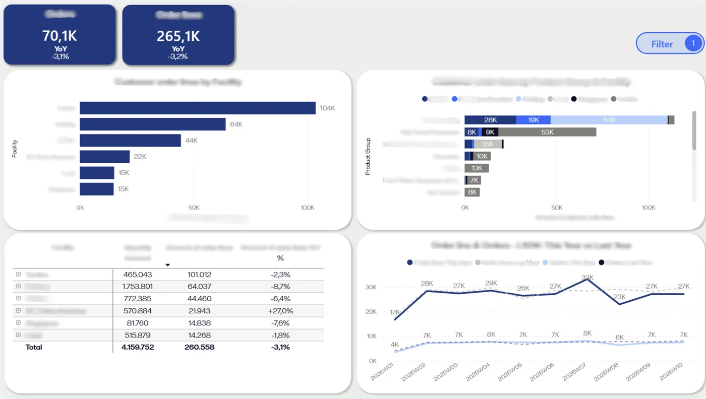 Deliveries – ordrelinjer pr. facilitet og produktgruppe