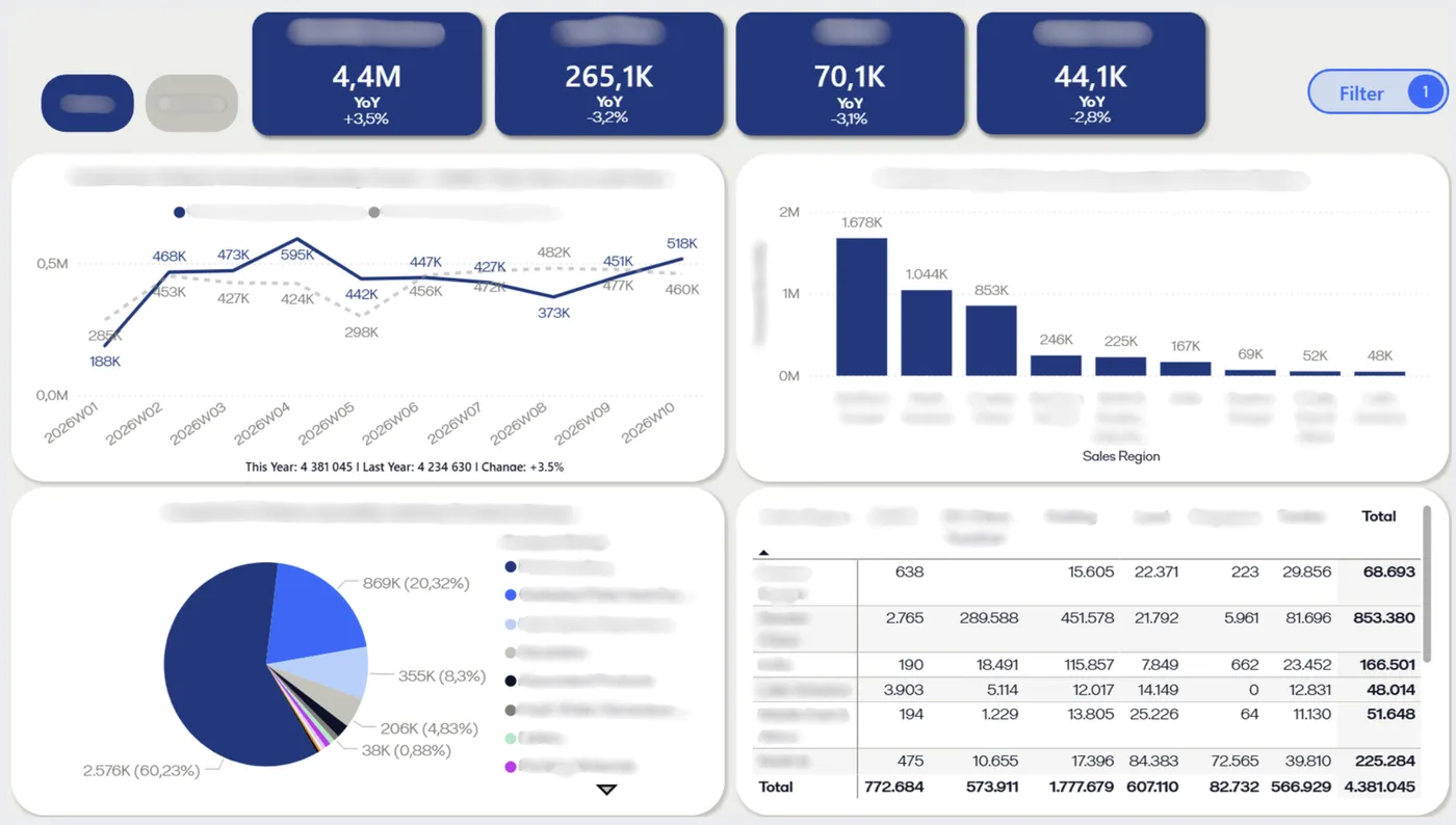 Sløret Power BI-dashboard – Deliveries