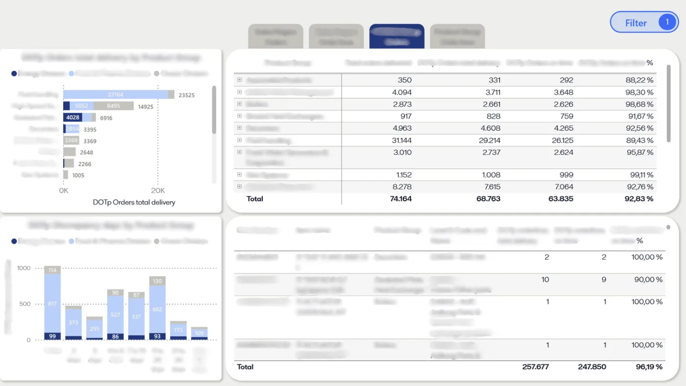 Sløret Power BI-dashboard – Delivery On Time