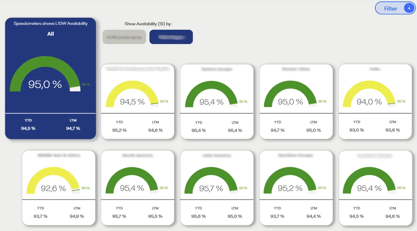 Sløret Power BI-dashboard – Item Availability