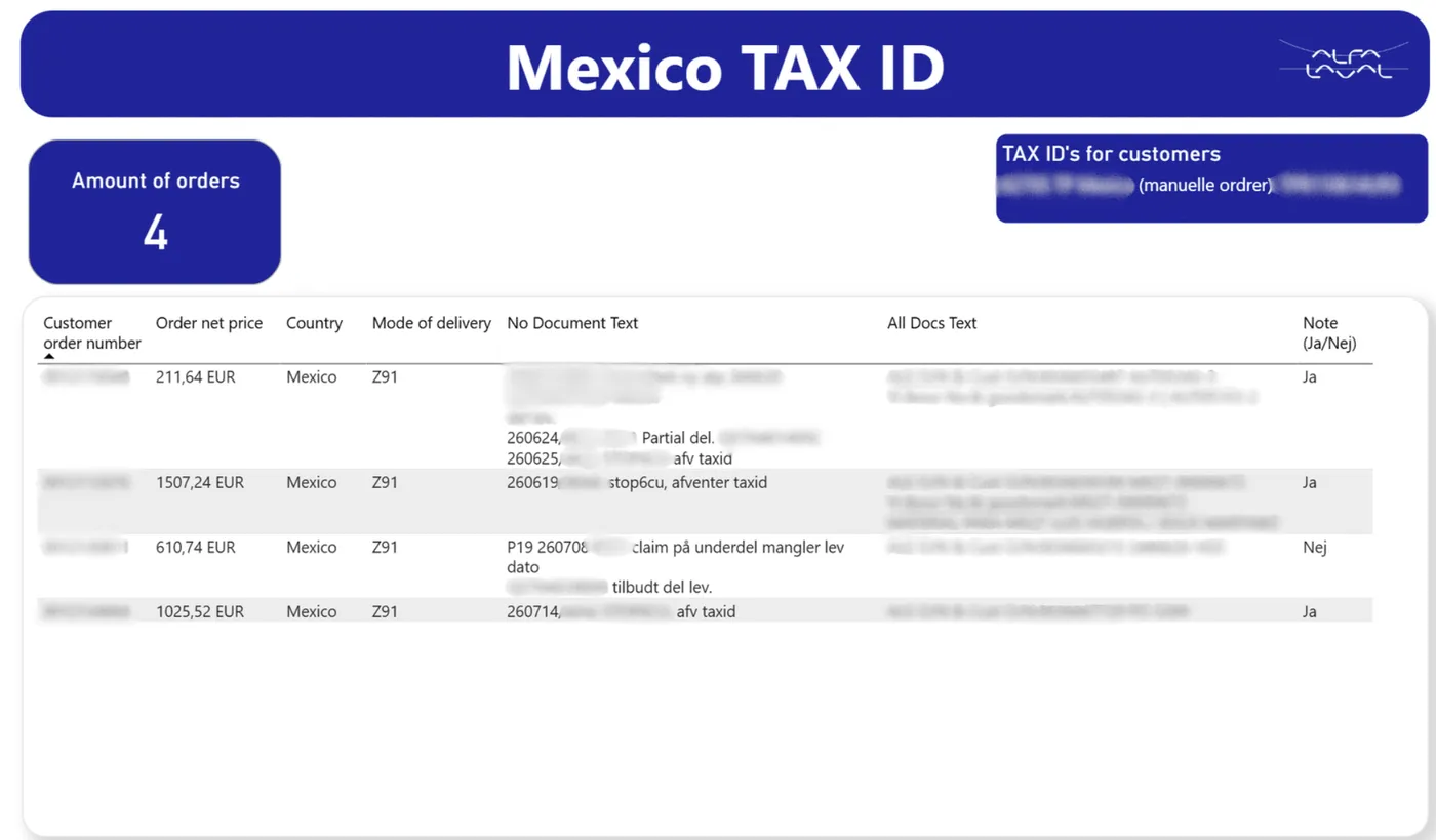 Sløret Power BI-dashboard – Mexico Tax ID