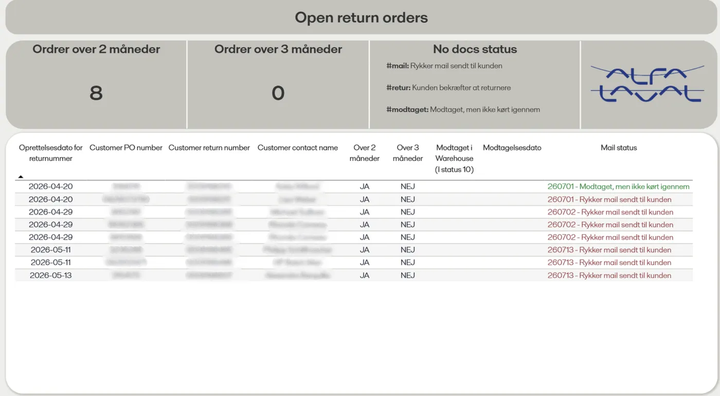 Sløret Power BI-dashboard – åbne returordrer