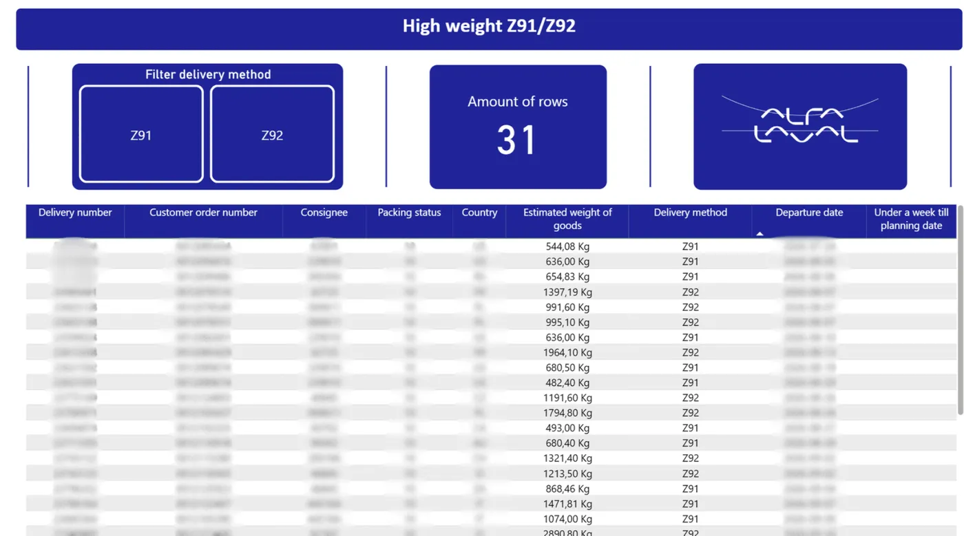 Sløret Power BI-dashboard – leveringsmetoder Z91 og Z92